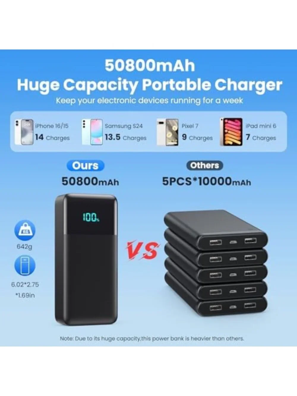 High-Capacity 50800mAh Portable Charger with Fast Charging, 6 Outputs & Built-in